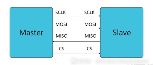 Embedded Communication Principles - SPI Bus Communication Principles and Applications