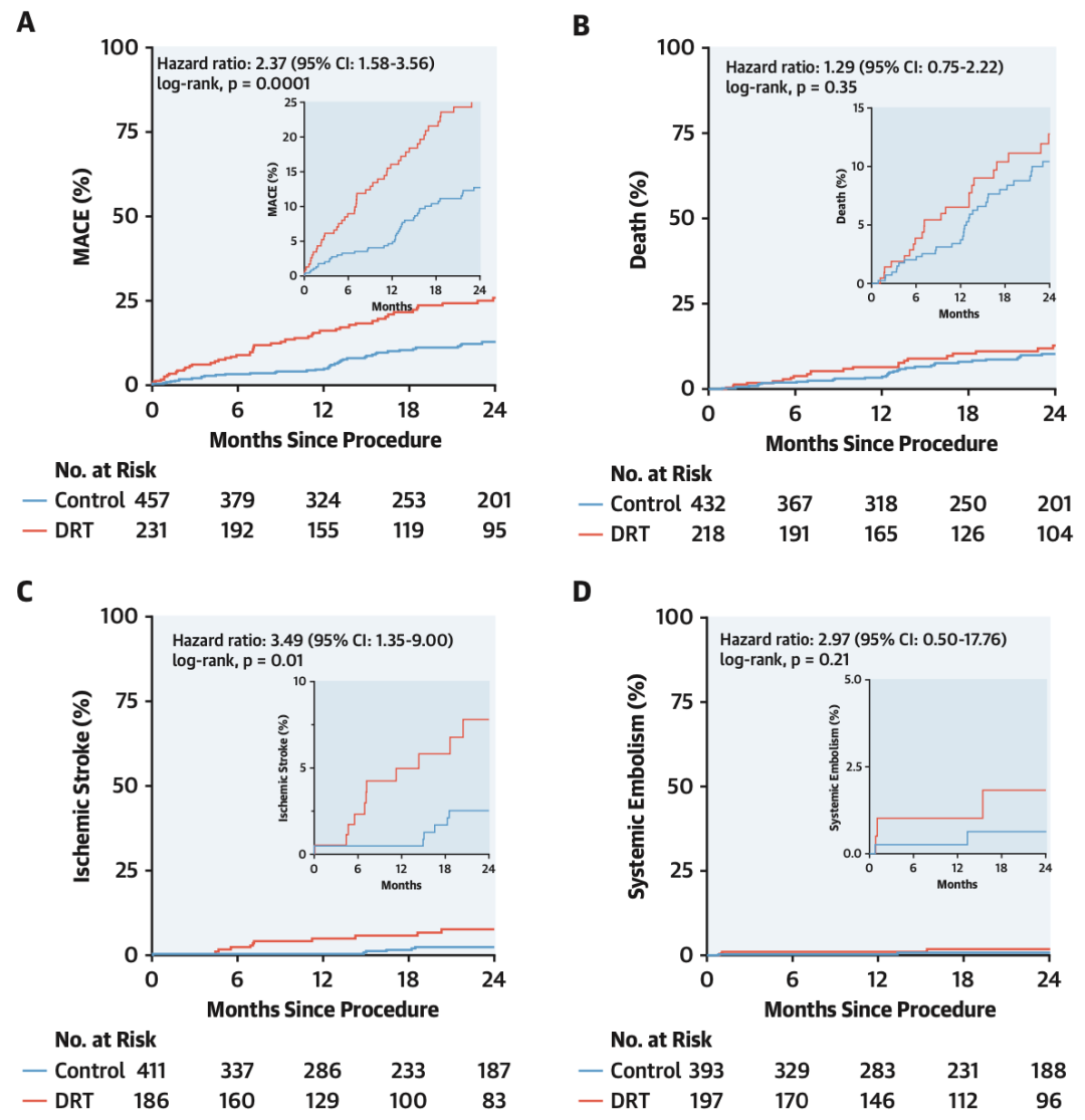 Predictive Factors of DRT After LAAO: International Multicenter Data