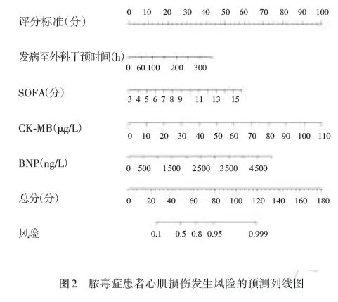 Factors Influencing Myocardial Injury After Surgery in Sepsis Patients