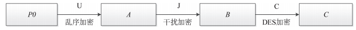 Improvement of DES Encryption Algorithm