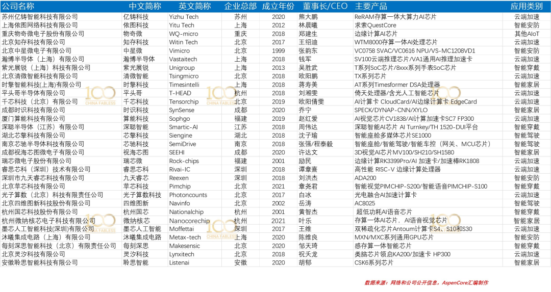 2023 Top 60 Domestic AI Chip Manufacturers Research Report
