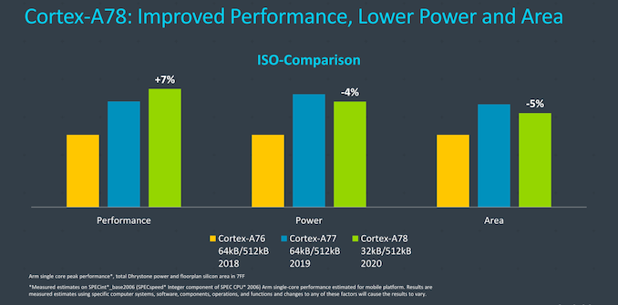 In-Depth: ARM Releases Cortex-A78 and Cortex-X1 Microprocessor Architecture Explained