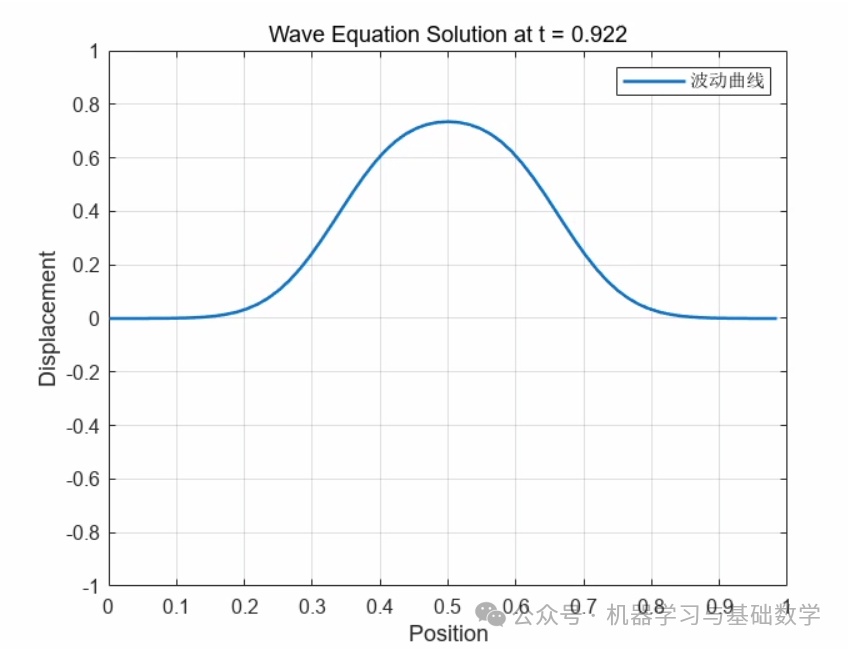 Simple Implementation of Numerical PDE Solving in MATLAB