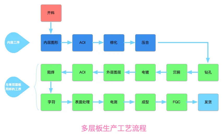 From One-Minute PCB Production to High Multi-Layer PCB