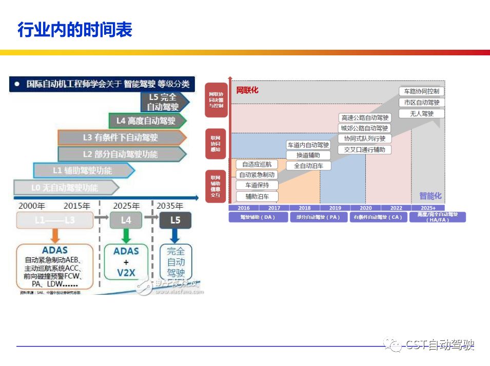 Current Status, Architecture, Algorithms, and Technology Roadmap of ADAS and Autonomous Driving