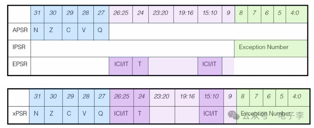 Cortex-M3 Programming Model for Embedded Systems