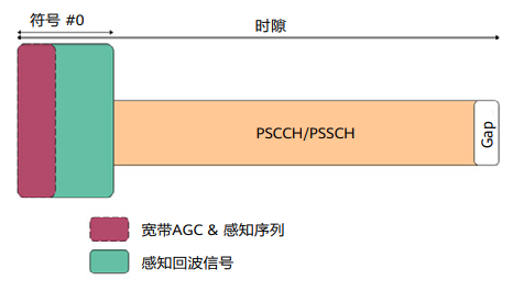 Key Technologies and Applications of Integrated Sensing and Communication in Vehicle Networks