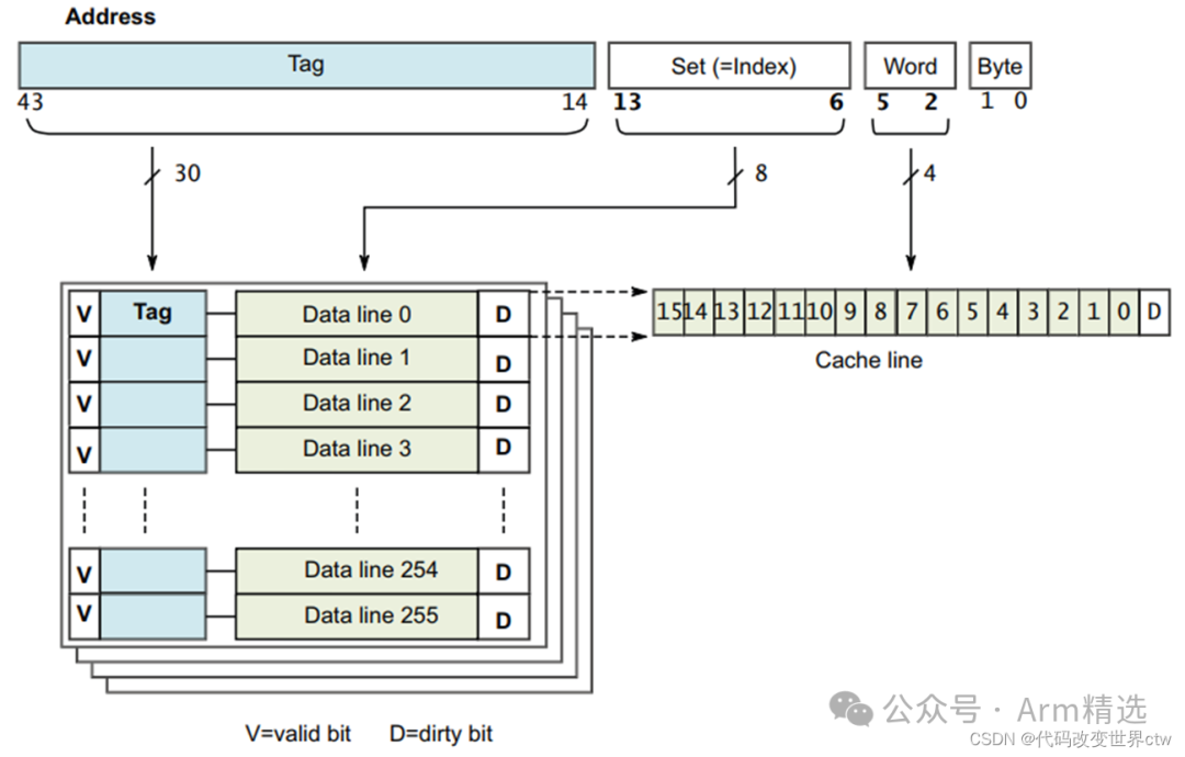 Understanding ARMv8/ARMv9 Cache Architecture