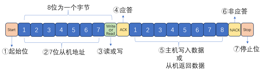 I2C Basics (1) - Overview and Data Transmission