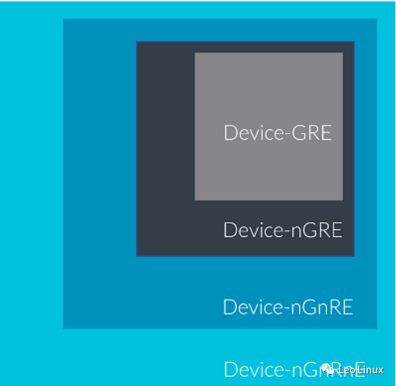 Memory Virtualization Based on ARMv8