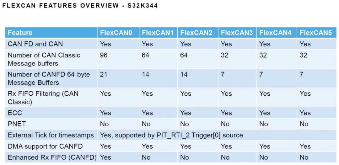 Introduction to NXP S32K3 in Domain Controller Applications