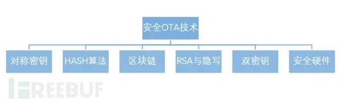 Analysis of Automotive OTA Technology