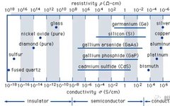 Basics of Semiconductors