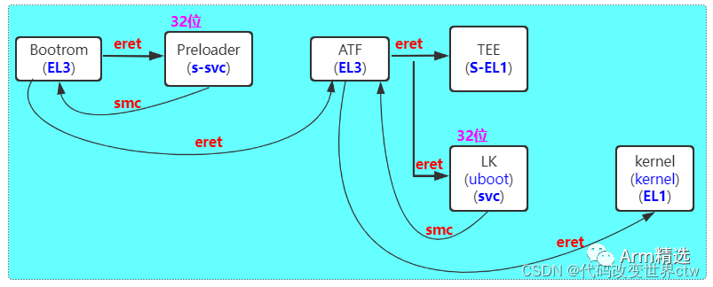 Switching Execution States in ARMV8/ARMV9
