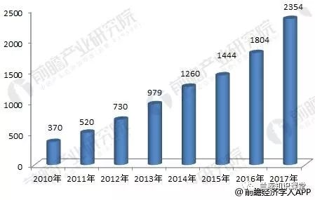 Analysis of IoT Development Trends in the Industrial Sector