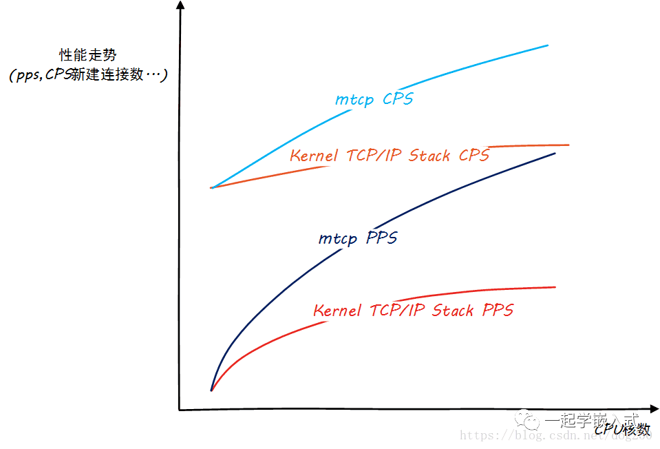 Is TCP/IP Protocol Stack Better in Kernel Mode or User Mode?