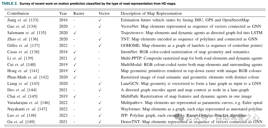 Understanding High-Precision Maps: Past, Present, and Future