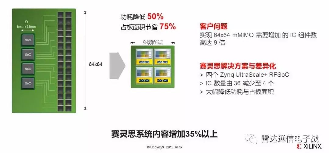 Xilinx Adaptive Direct RF Sampling Solution (Download Included)