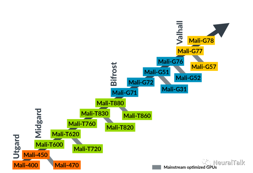 Overview of Arm Mali GPU Microarchitectures