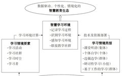 Computational Framework for Smart Education Learning Environments