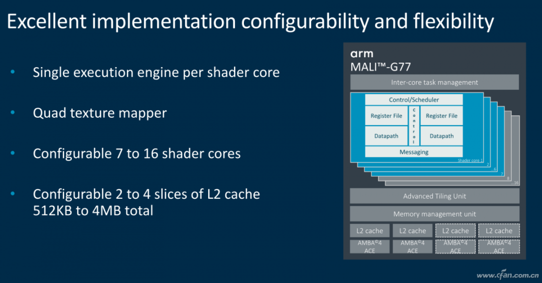 The Rival of Snapdragon Adreno GPU! How Powerful Is ARM Mali-G78?