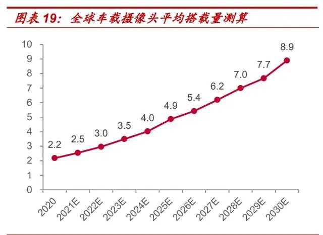 Special Report on Automotive Electronics Industry: The Golden Path of In-Vehicle Cameras