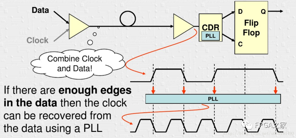In-Depth Study of Xilinx High-Speed Transceivers (Serdes)