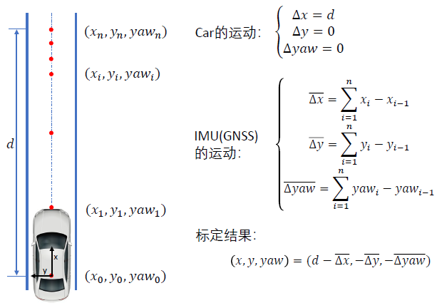 Multi-Sensor Fusion Perception - Sensor Extrinsic Calibration and Online Calibration Learning