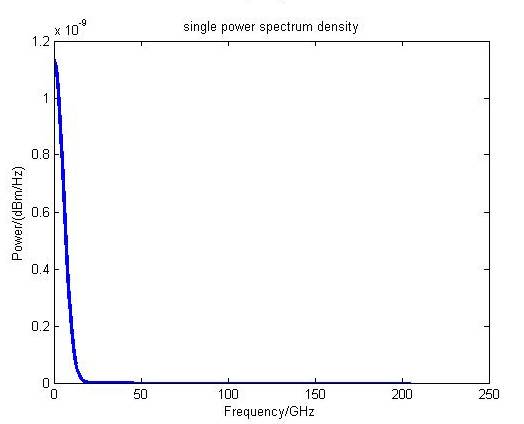 MATLAB Example: Calculation of Spectrum, Power Spectrum, and Power Spectral Density