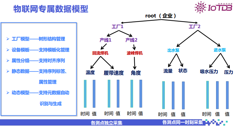 Industrial IoT Database IoTDB and Its Applications