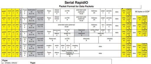 Detailed Explanation of Xilinx RapidIO Core