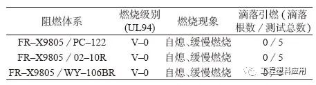 Flame Retardant Formulation for Polycarbonate Thin Films