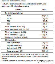 Stereotactic Radiosurgery for Intracranial Chordomas: An International Multicenter Study