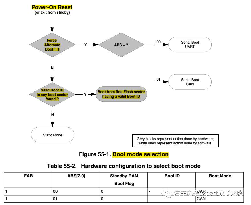 Detailed Development of MPC574xP Series MCU Bootloader Based on CAN Bus Communication