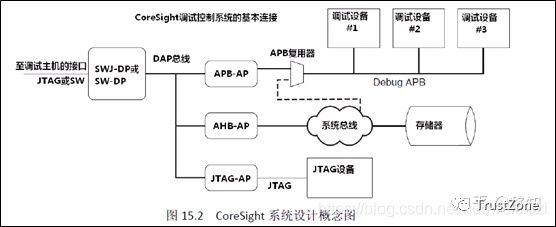 Chip DFX: Coresight Architecture