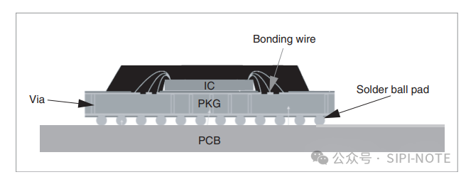 Bridging Chips and Circuit Boards - Packaging