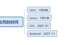 The Development of UNIX, Linux, iOS, and Android
