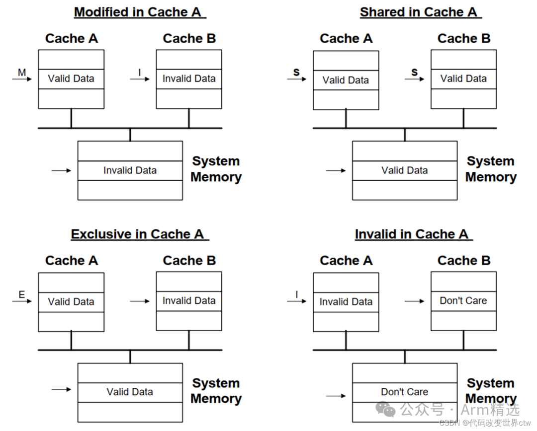 Understanding ARMv8/ARMv9 Cache Architecture