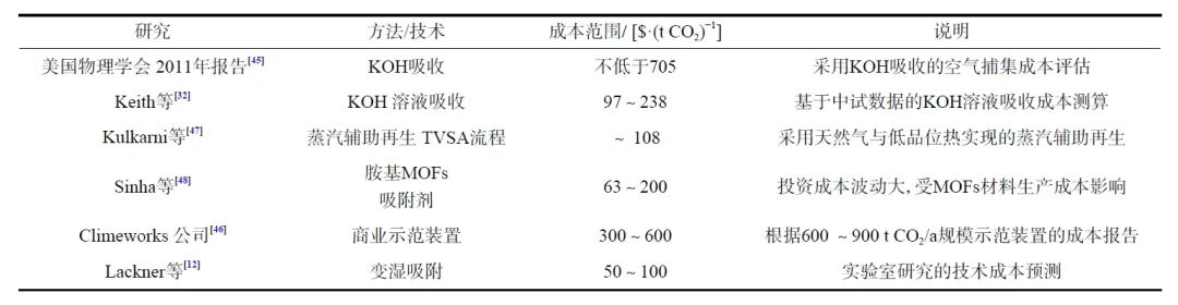 Technological Development and Economic Assessment of Direct Air Capture (DAC) Under Carbon Neutrality
