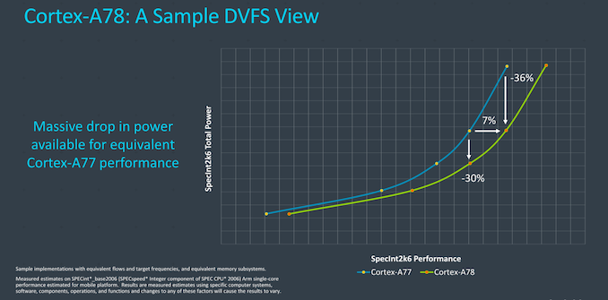 In-Depth: ARM Releases Cortex-A78 and Cortex-X1 Microprocessor Architecture Explained