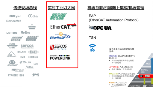 Development History of Beckhoff Powerlink, EtherCAT, Siemens Profinet, and Rockwell EtherNet/IP