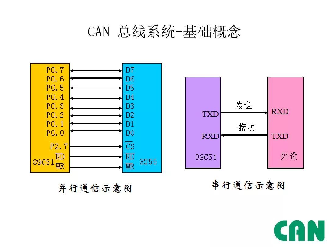 Detailed Explanation of Automotive CAN Bus
