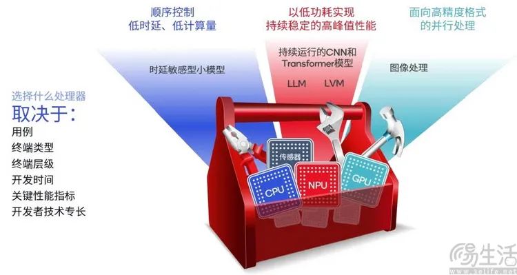 Who Is the Main Character of the AI PC: CPU, GPU, or NPU?