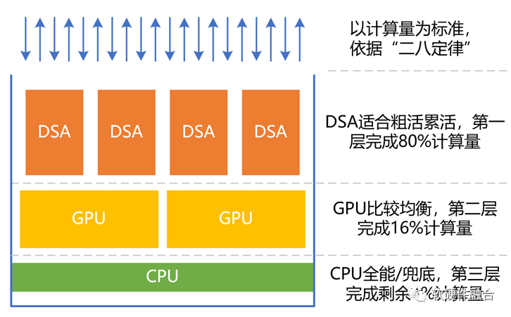 Differences Between Heterogeneous Processor HPU and SoC