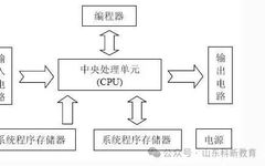 PLC Composition, Working Principle, Features, and Applications