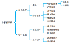 Essential Knowledge Summary for Computer Science Day 3