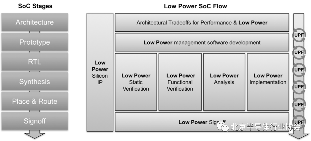 Discussion on EDA Verification Tools: How Difficult Is Chip Development?
