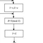 Research and Implementation of RSA Encryption Algorithm Improvement