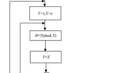 Research and Implementation of RSA Encryption Algorithm Improvement