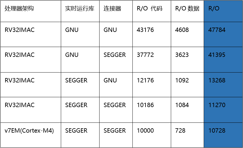 Reducing Code Size Gap Between RISC-V and ARM Applications Using Linker